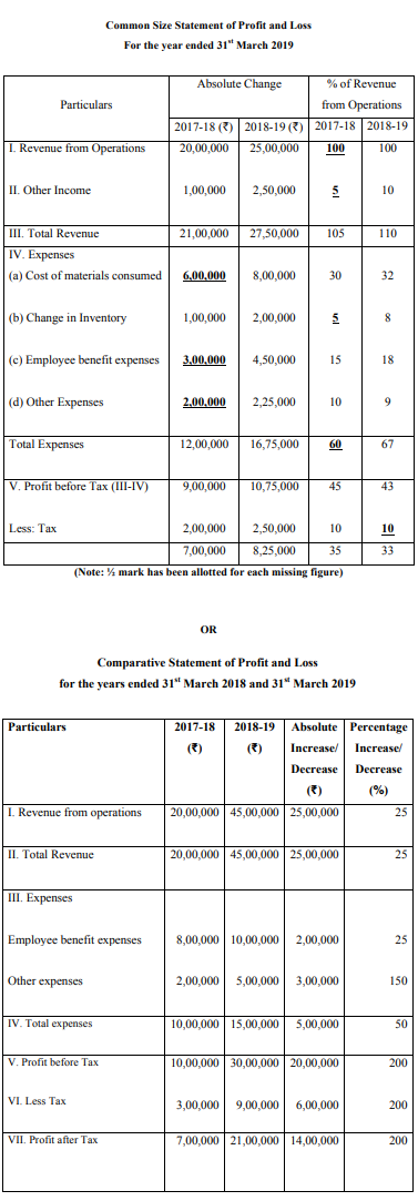 Fill in the amounts left blank in the following Common Size Statement of